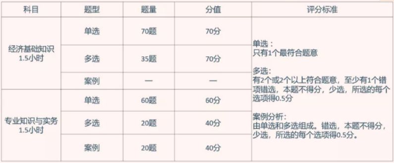 2024年中级经济师考什么科目？