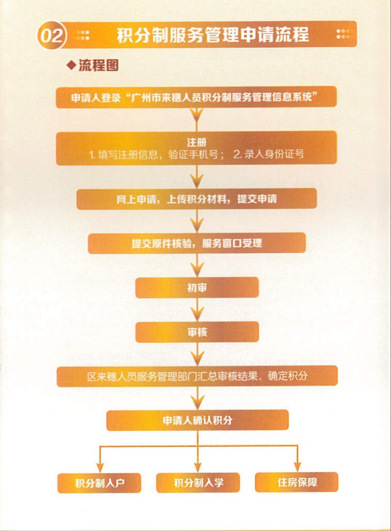 2024广州越秀区积分入学重要提醒