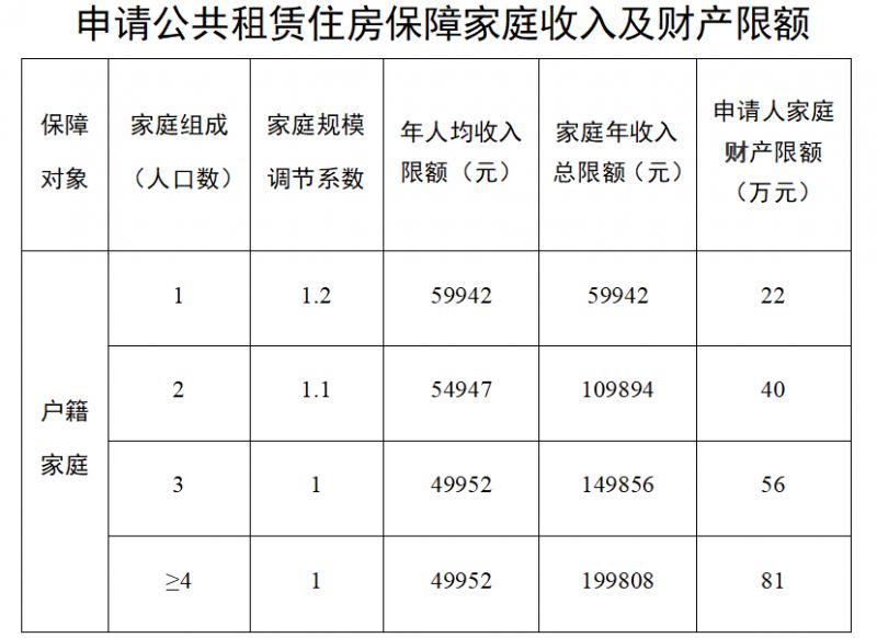 广州公共租赁住房补贴申请指南（条件 材料 流程）