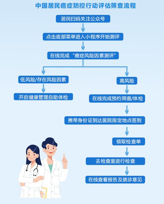 2024年广州免费五癌筛查指南（对象 条件）