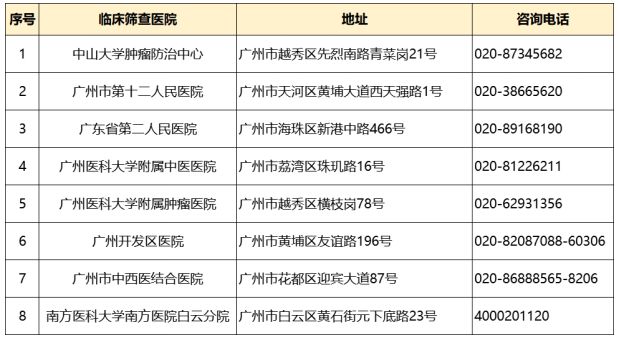 2024年广州免费五癌筛查指南（对象 条件）