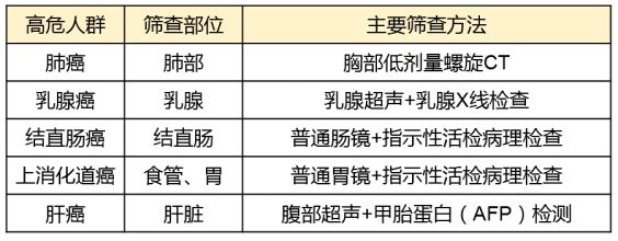 广州五癌免费筛查项目及方法一览