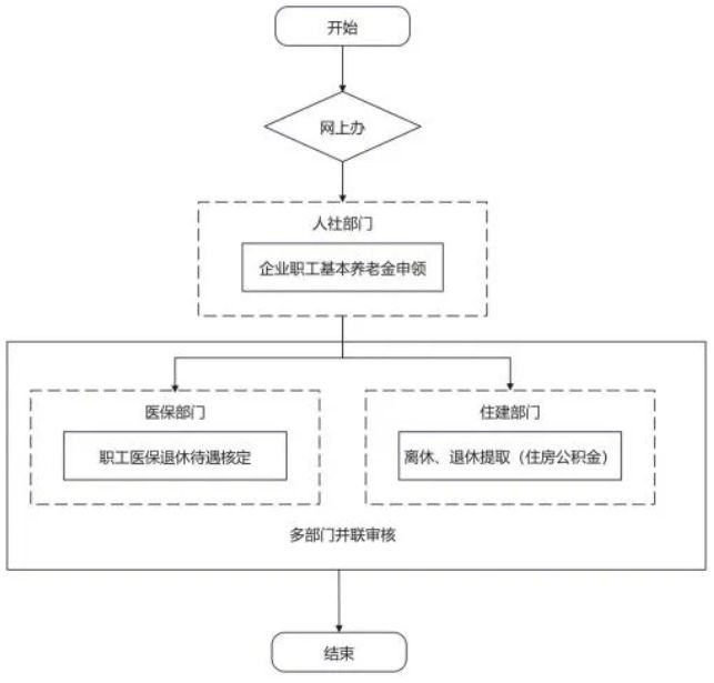 广州试点上线企业职工退休一件事