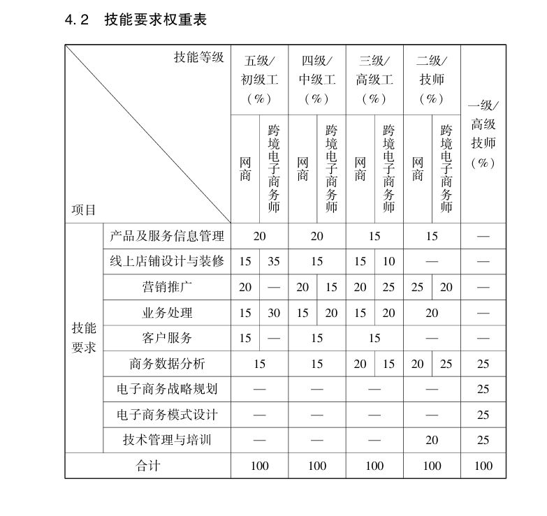 电子商务师三级实操考试内容是？