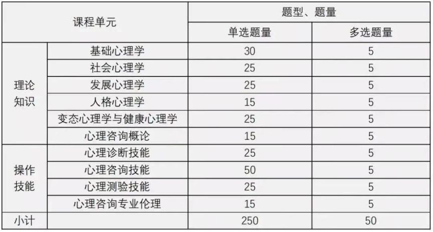 心理咨询师考试需要考哪些科目?