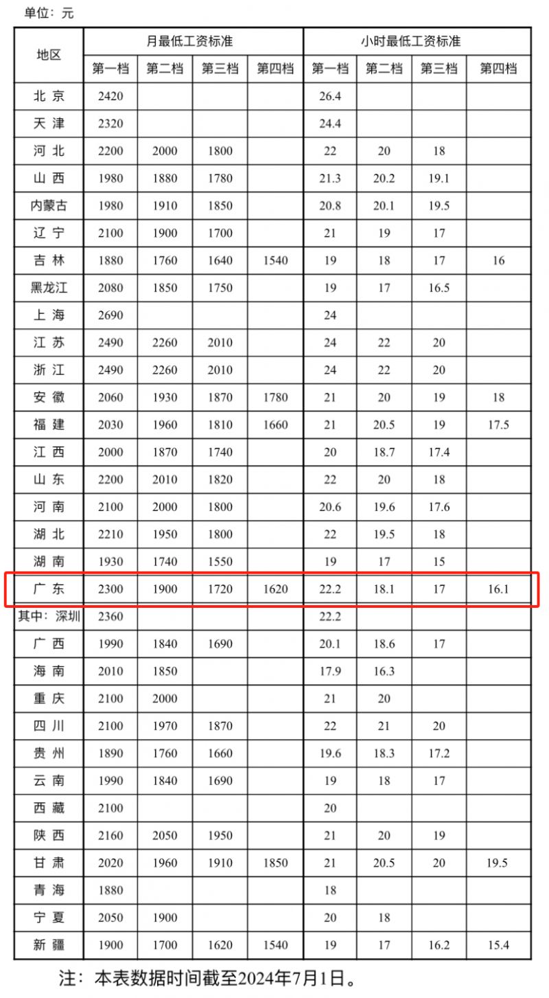 广州最低工资标准2024