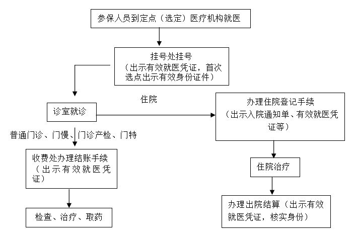 2024广州城乡居民医保大中专院校学生就医指南