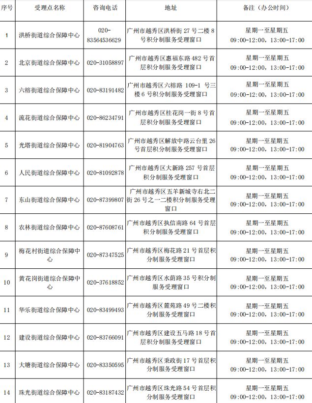 2024广州积分入户受理窗口一览表