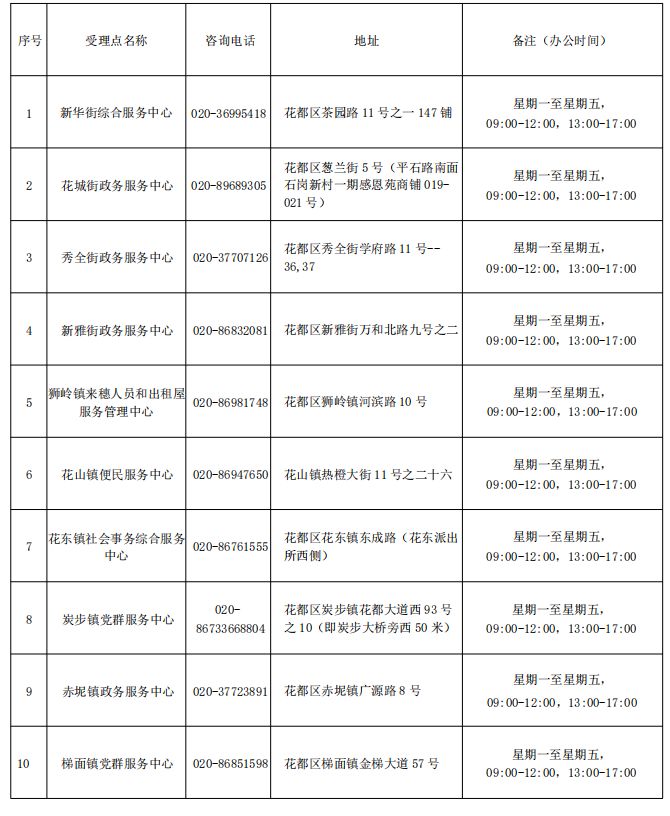 2024广州积分入户受理窗口一览表