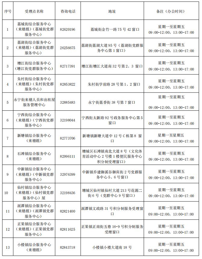 2024广州积分入户受理窗口一览表