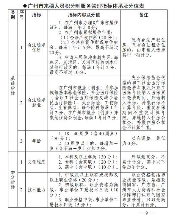 2025广州市来穗人员积分制服务管理指标体系及分值表