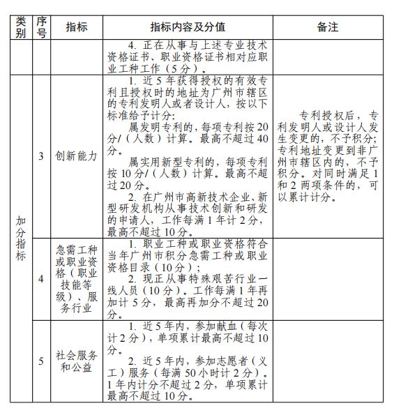 2025广州市来穗人员积分制服务管理指标体系及分值表