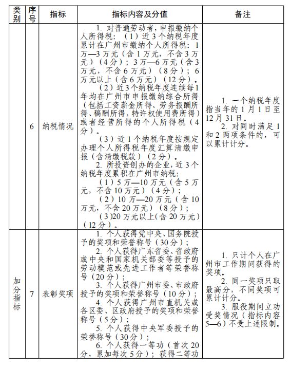 2025广州市来穗人员积分制服务管理指标体系及分值表