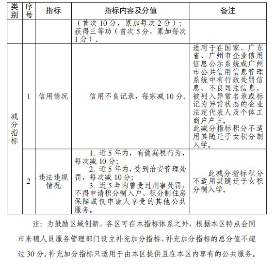 2025广州市来穗人员积分制服务管理指标体系及分值表