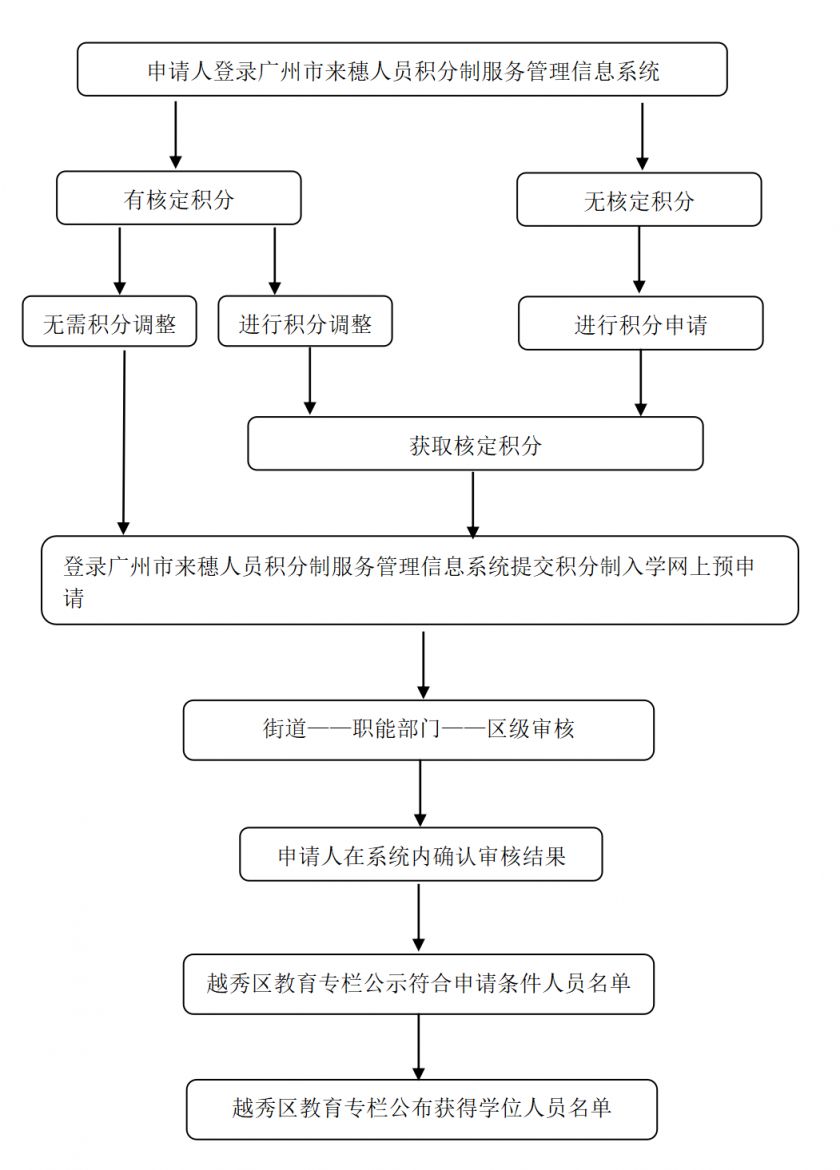 2025年广州越秀积分入学政策