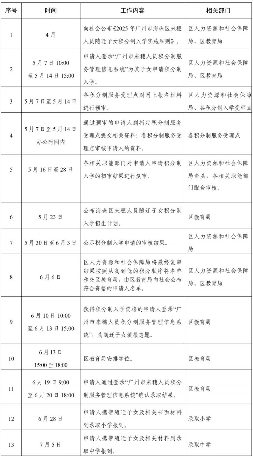 2025年广州海珠积分入学申请时间(工作日程表)