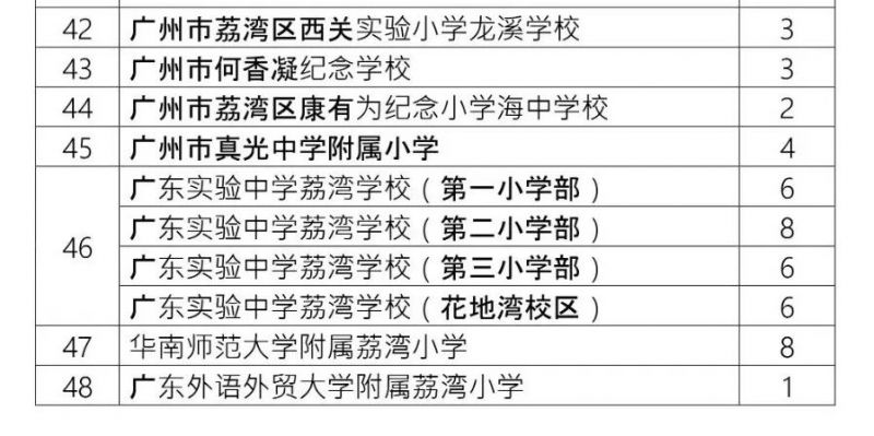 2025年荔湾区公办小学招生计划
