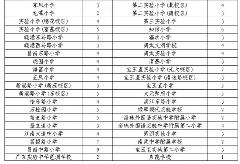 2025年海珠区公办小学招生计划表