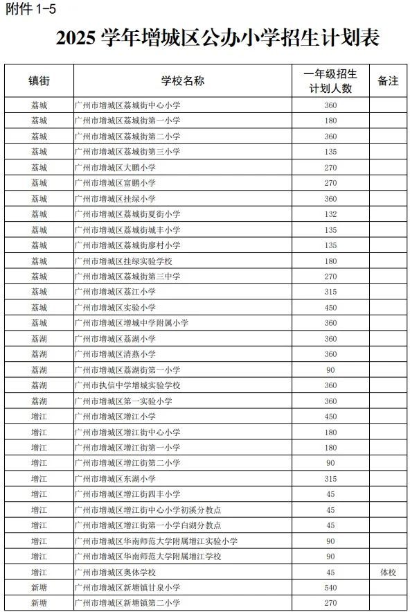 2025广州增城公办小学招生计划