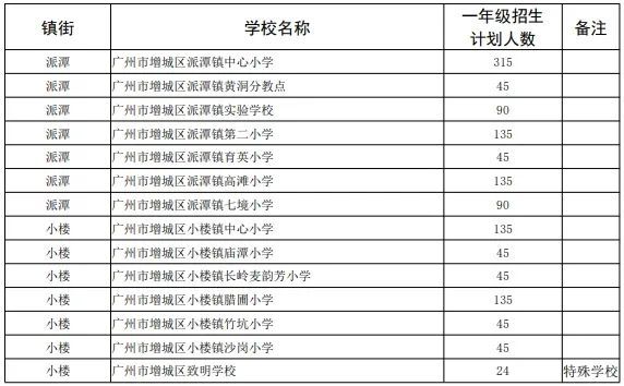 2025广州增城公办小学招生计划