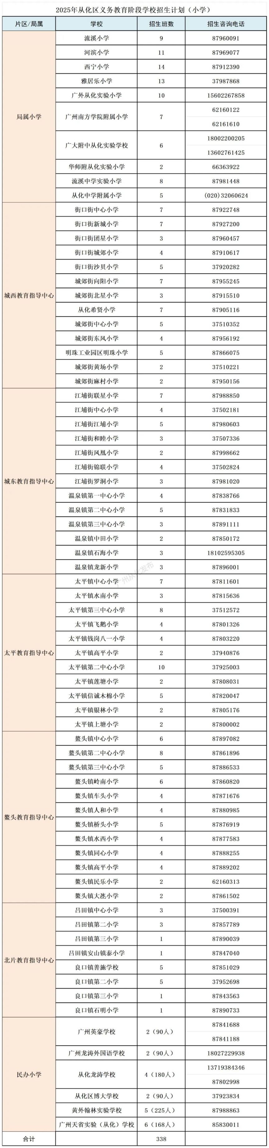 2025广州从化小学招生计划