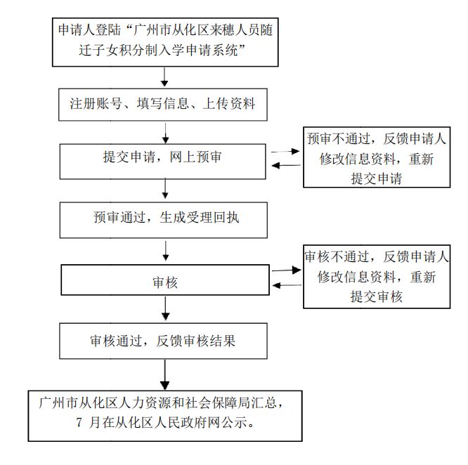 2025广州从化积分入学申请指南（时间＋方式＋材料）