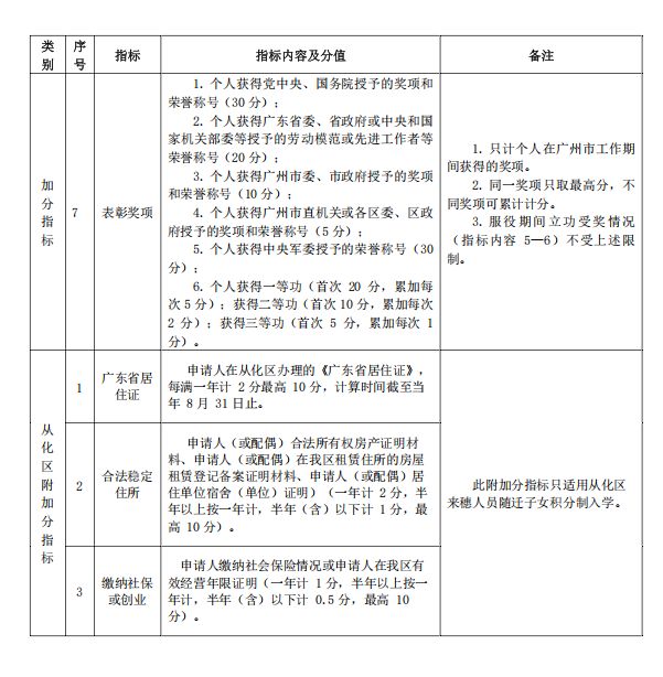 2025广州从化积分入学申请指南（时间＋方式＋材料）