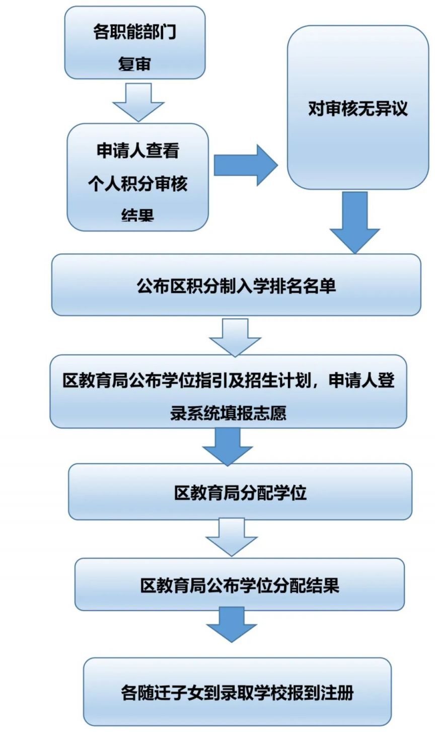 2025广州天河区积分制入学申请指南(时间+入口+流程)