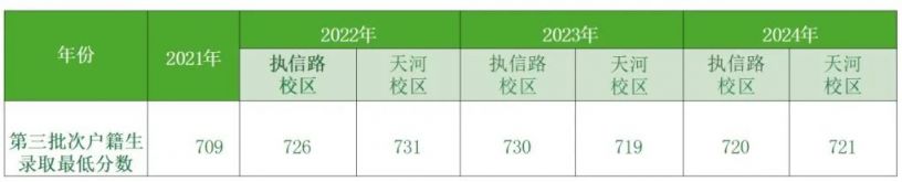 2025年广州执信中学普通高中招生计划