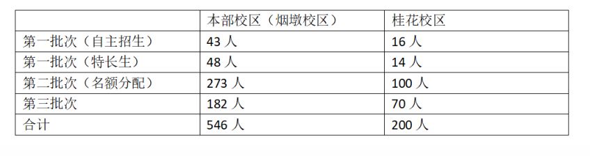 广州市第七中学2025年招生计划(高中)