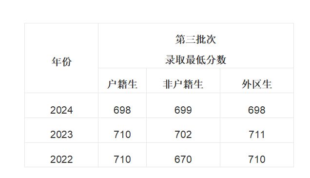 广州市第七中学2025年招生计划(高中)