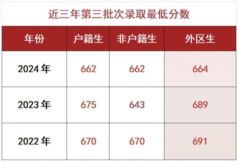 广州市第一一三中学2025年高一招生计划