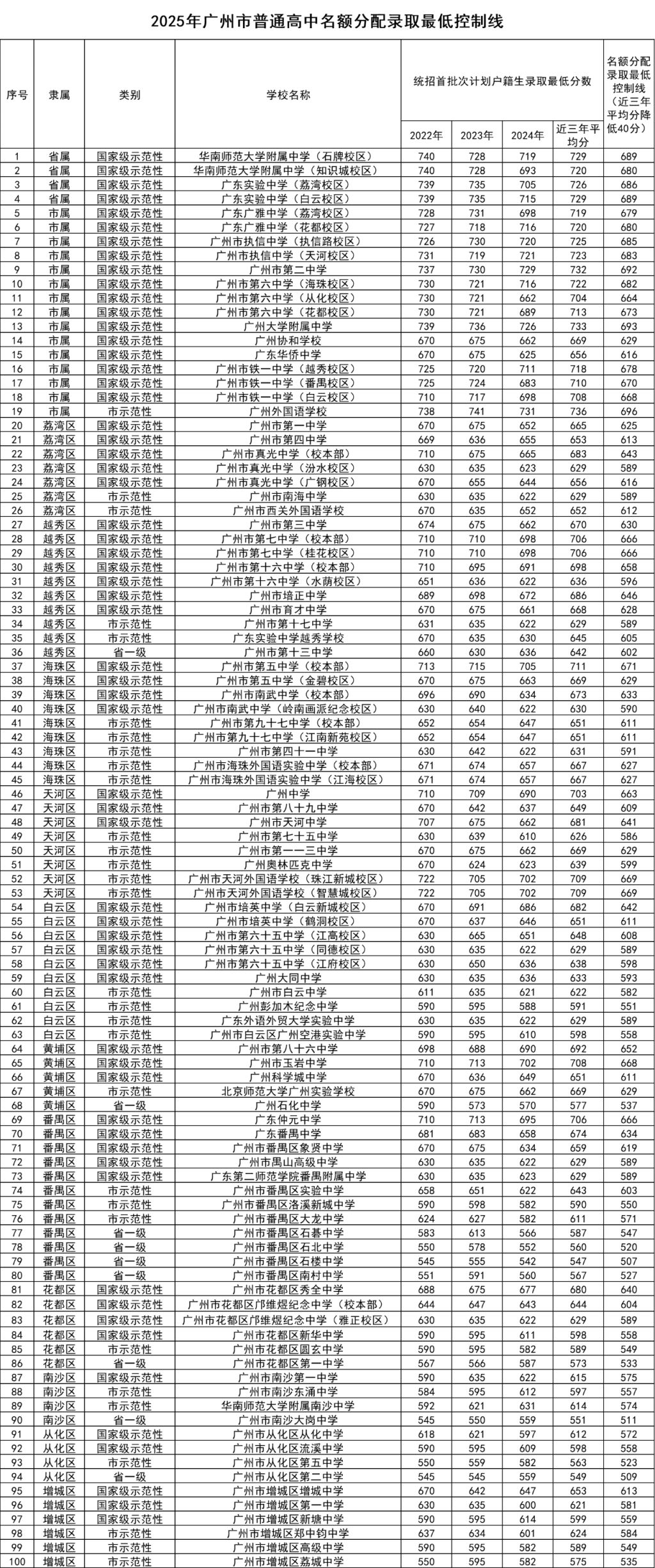 2025广州中考分数线与录取线
