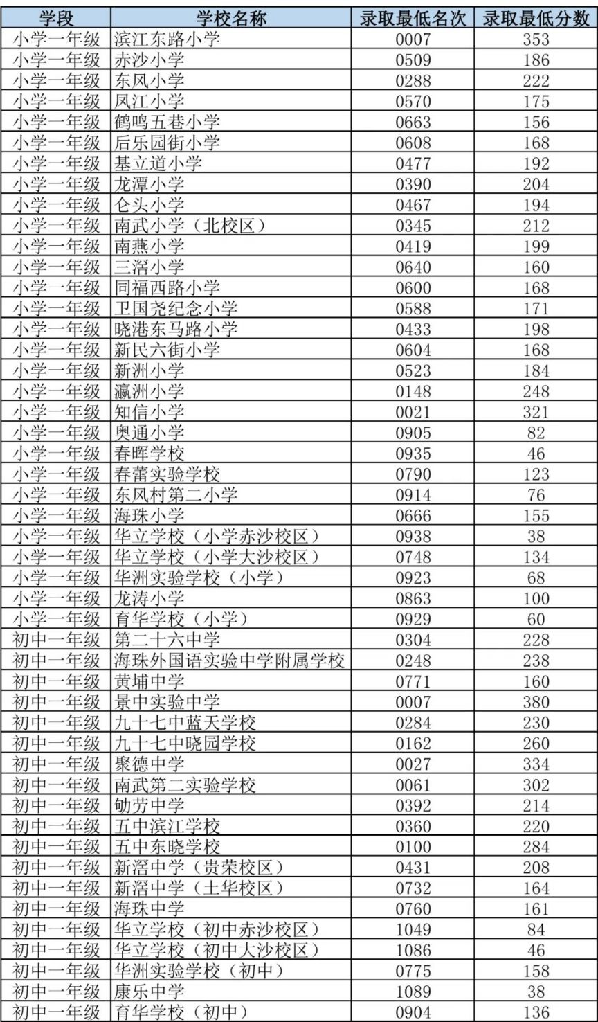 2025广州海珠积分入学录取情况(小学+初中)