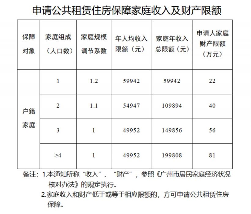 广州公租房收入不能超过多少？