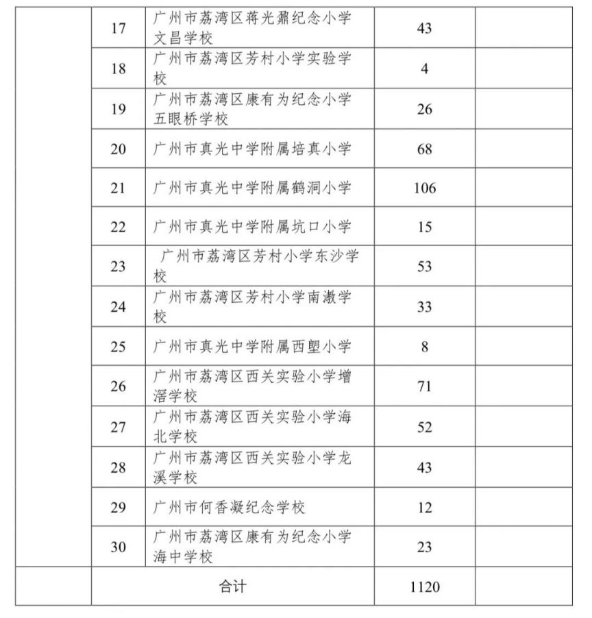 2025广州荔湾录取来穗人员随迁子女积分入学学校及学位数