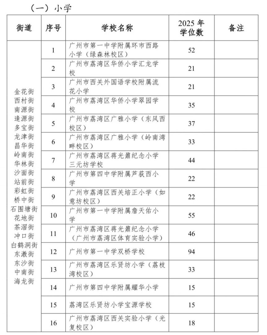 2025广州荔湾录取来穗人员随迁子女积分入学学校及学位数