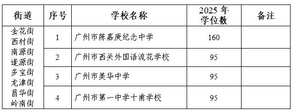 2025广州荔湾录取来穗人员随迁子女积分入学学校及学位数