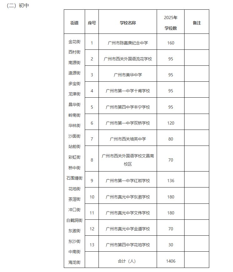 2025广州荔湾录取来穗人员随迁子女积分入学学校及学位数