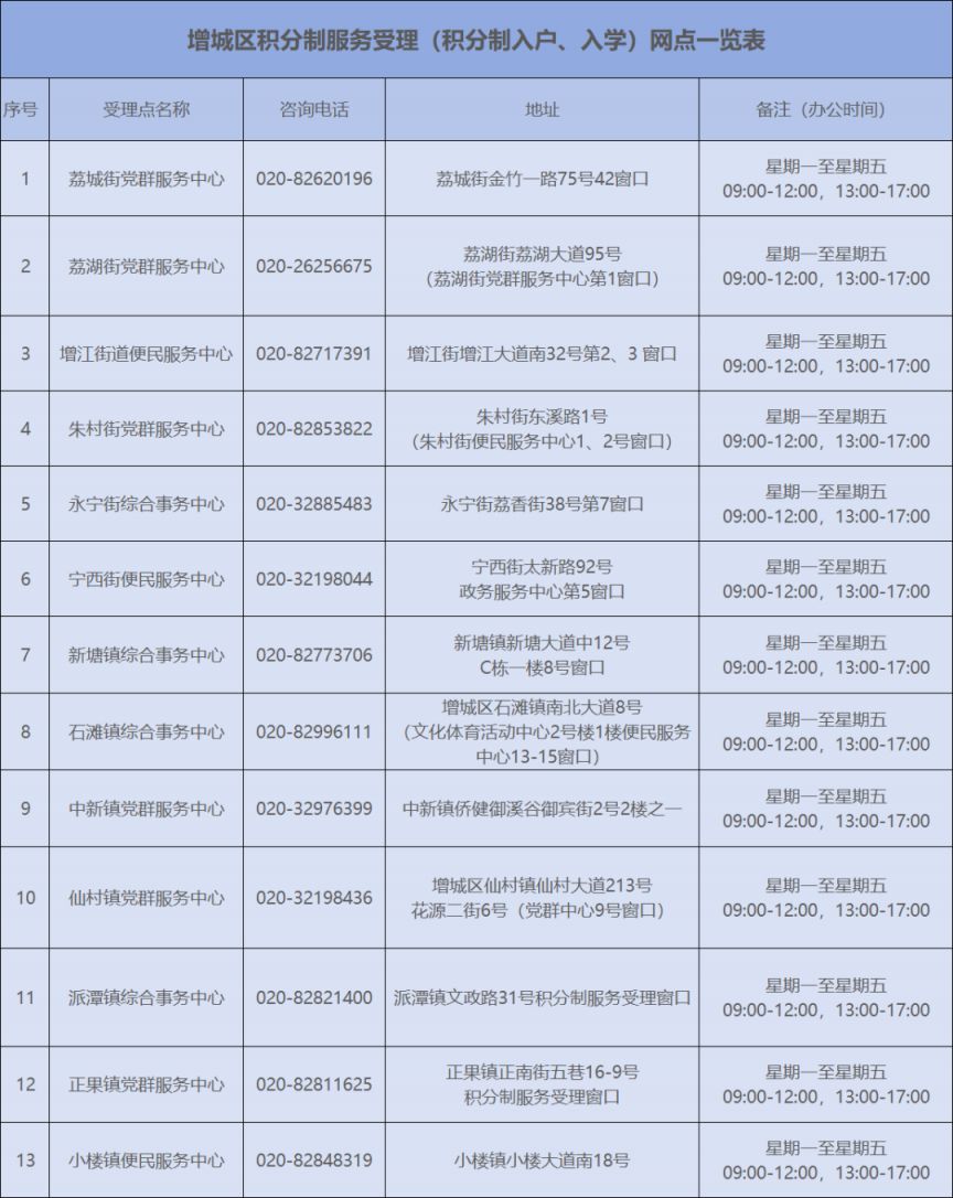 2026年广州增城区积分制服务受理网点