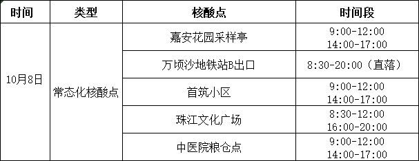 珠江街道新冠肺炎疫情防控工作,2022年10月8日(週六)廣州南沙區珠江街