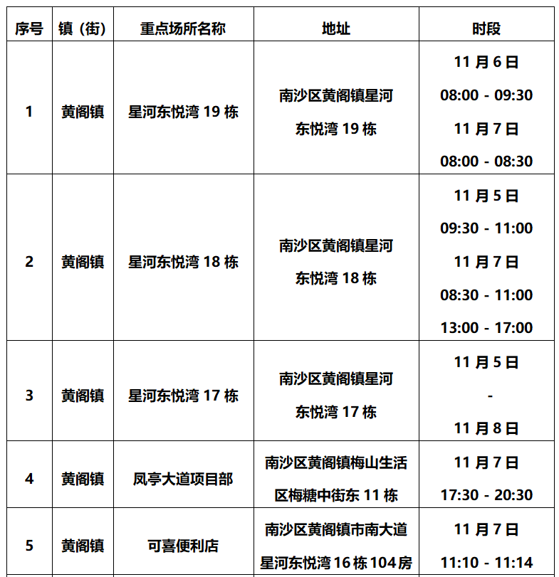 11月8日关于黄阁镇及南沙街部分区域实施临时管控措施的通告