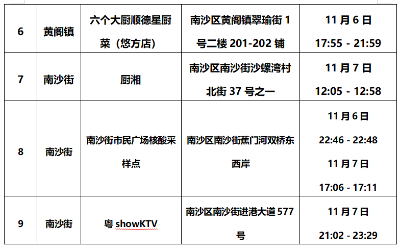 11月8日关于黄阁镇及南沙街部分区域实施临时管控措施的通告