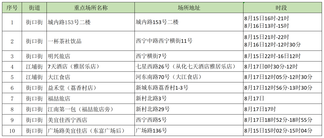 广州从化疾控提醒到过重点场所的人员请立即报备并核酸检测