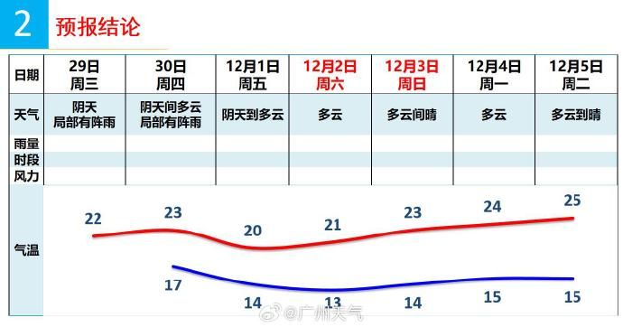 11月29日广州天气阴天间多云局部有阵雨17到24℃之间