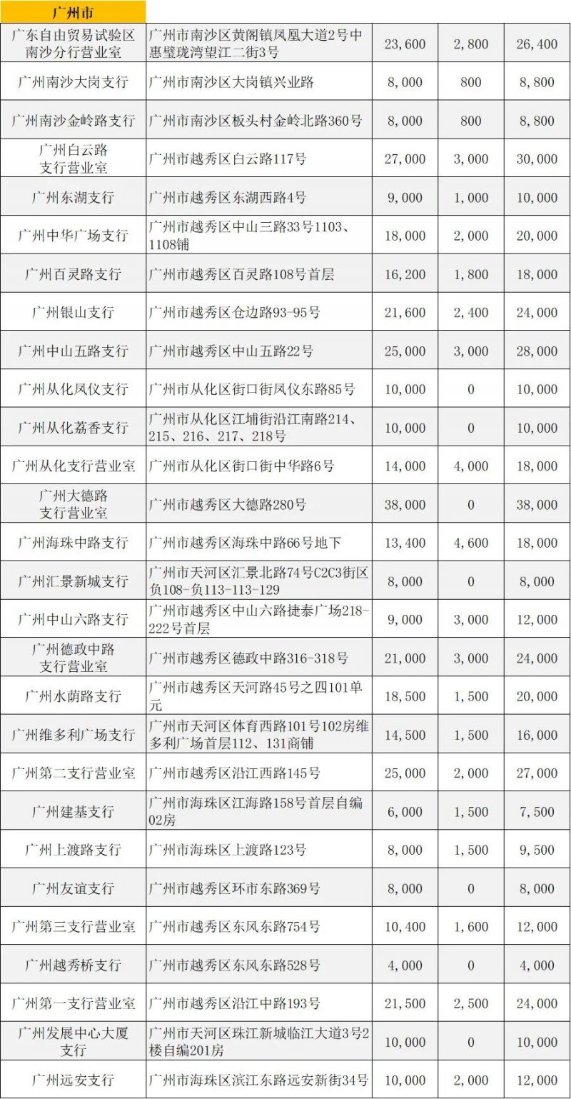 广州工行黄山纪念币峨眉山纪念预约兑换网点+现场预约额度