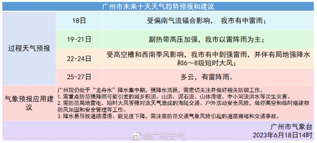 广州2023端午节天气怎么样（大雨+穿衣指南）