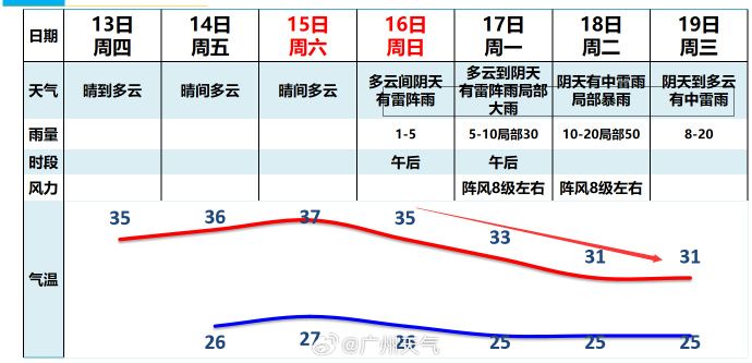 2023年7月13日广州天气晴到多云26到35℃