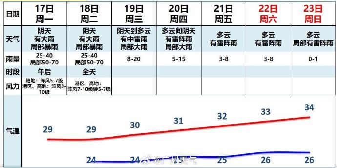 2023年7月17日广州天气大雨局部暴雨24到30℃