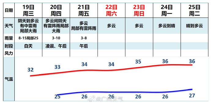 7月19日广州天气阴天到多云气温介于25到31℃之间